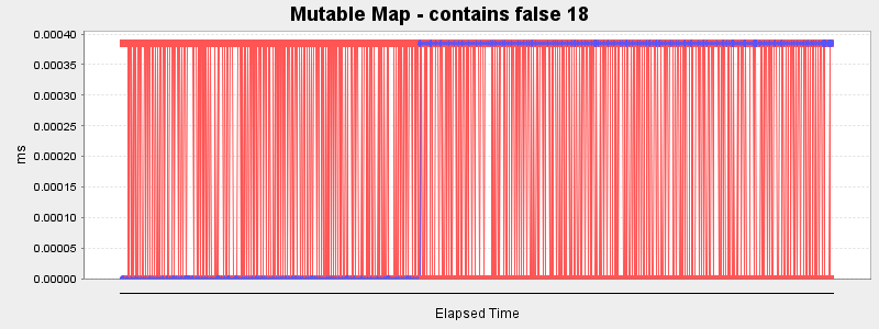 Mutable Map - contains false 18